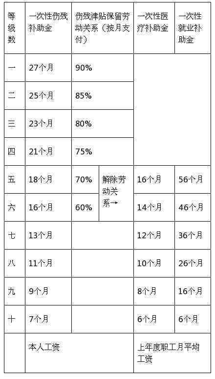 伤残等级揭阳市工伤赔偿金额标准及费用支付细目解读