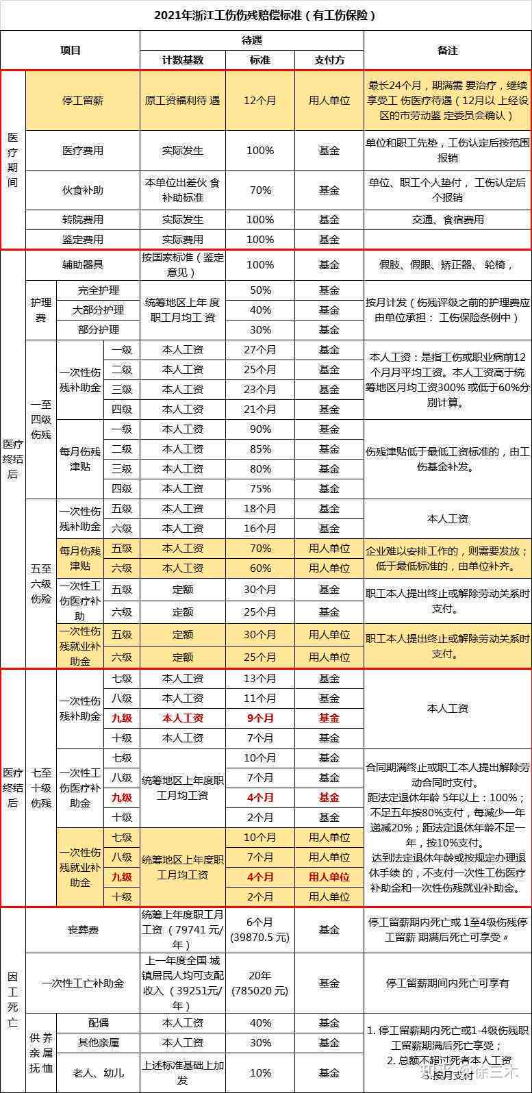 伤残等级揭阳市工伤赔偿金额标准及费用支付细目解读