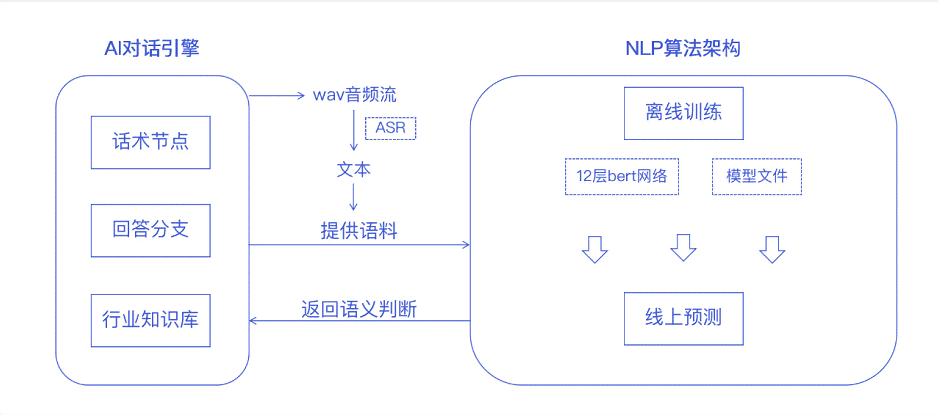 AI对话原理：涵爱对话、实现机制与接口技术