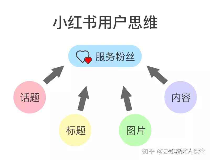 如何通过AI生成小红书文案：提问结构与写作分析攻略