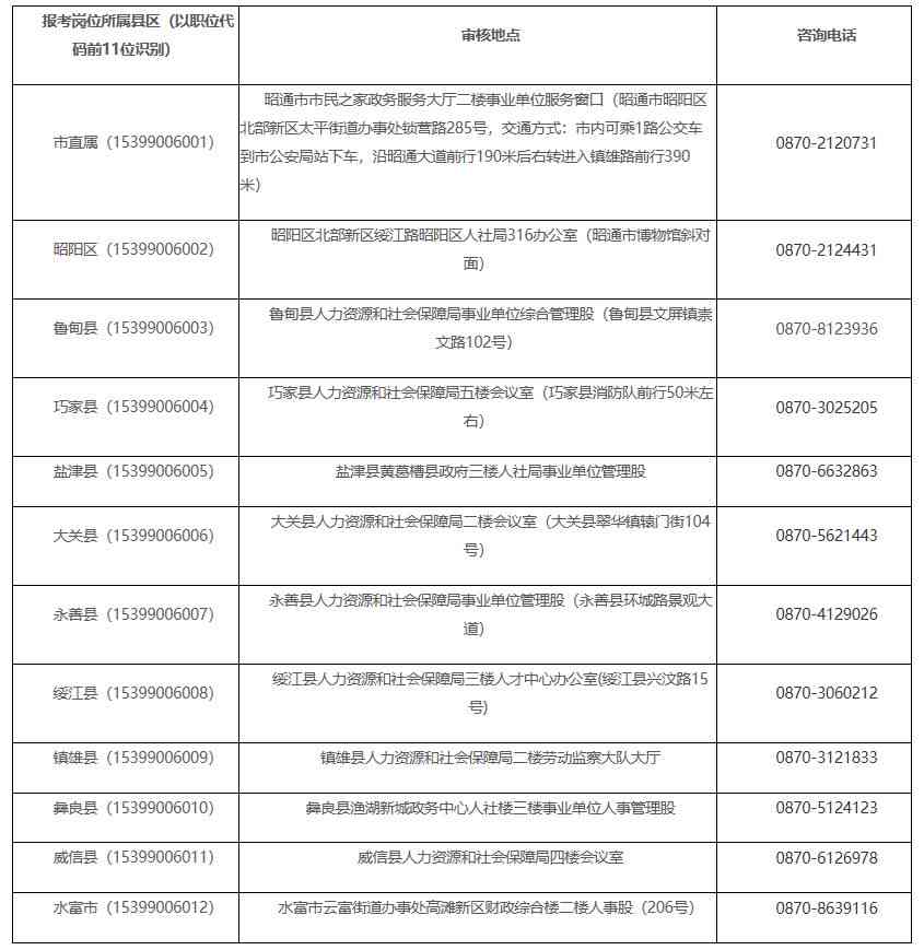 昭通工伤认定中心地址查询及联系电话大全