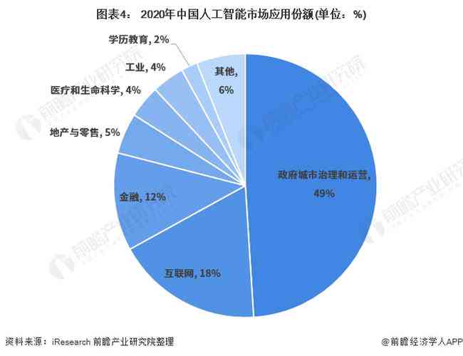 AI写告：深度分析AI市场调研、行业报告、市场规模及包含领域