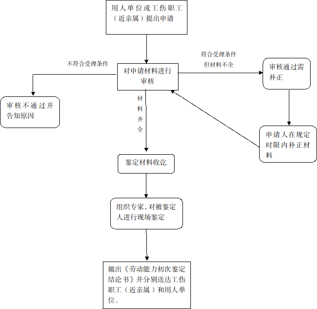 常州武进区工伤认定与劳动能力鉴定中心完整指南：地址、流程及所需材料