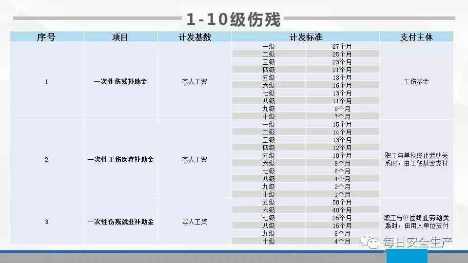 汕头市工伤赔偿标准：2020最新标准及无工资流水赔偿表