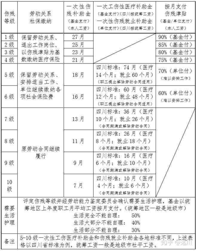 汕头市工伤赔偿标准：2020最新标准及无工资流水赔偿表