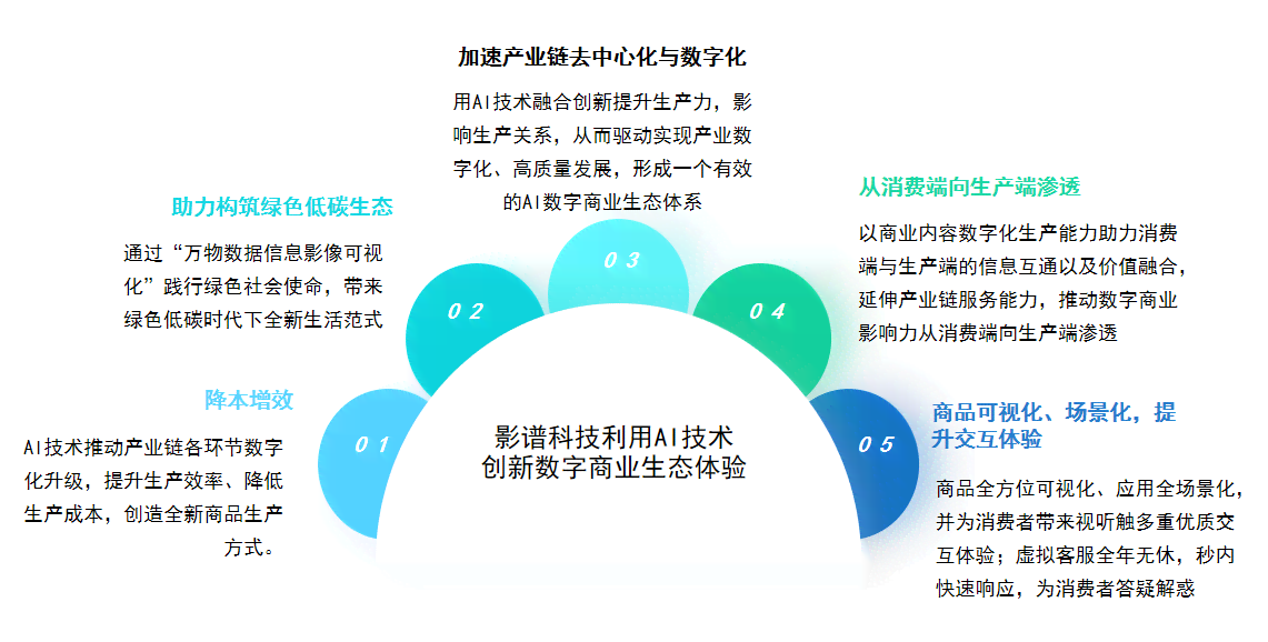 AI光速写作技术的全方位应用与潜在价值解析