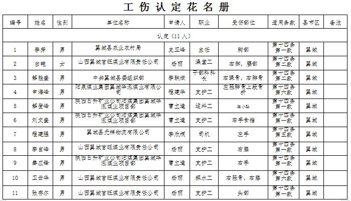 洛县工伤认定中心