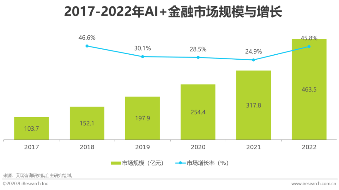 ai使用前景分析报告总结