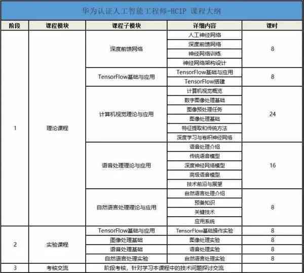 华为人工智能实训实践与学总结报告