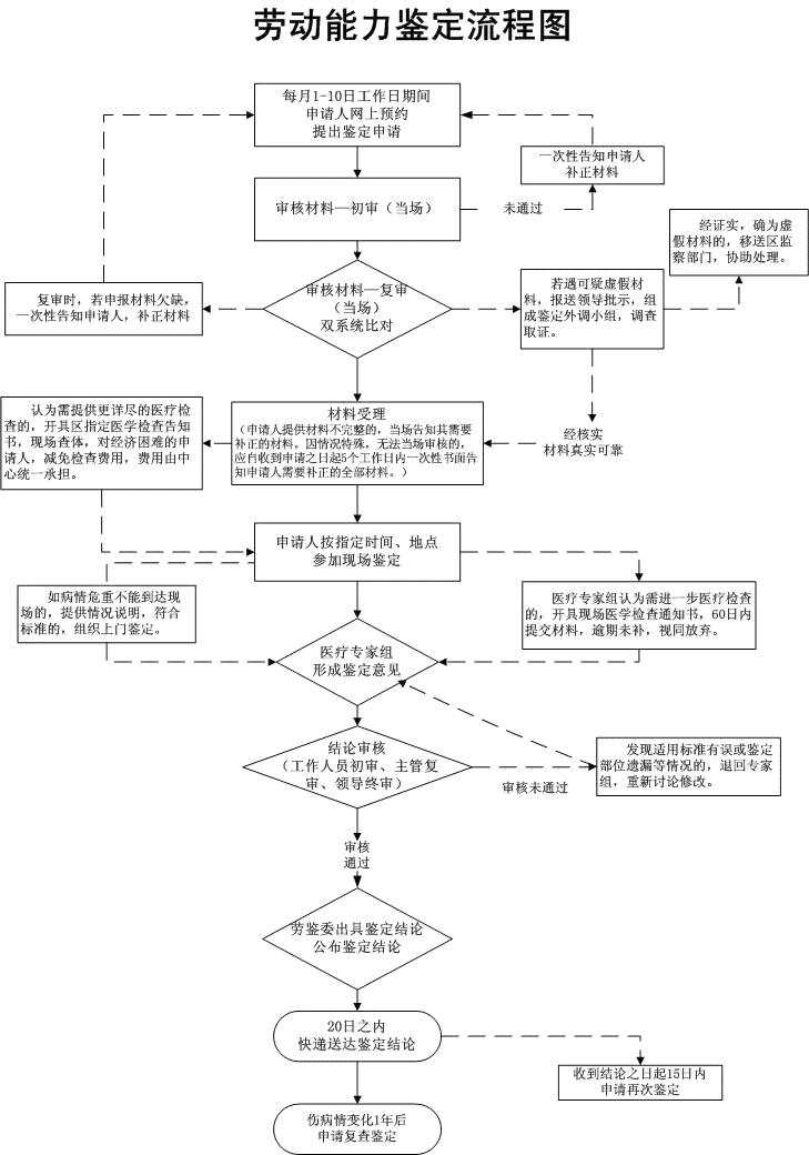 淮安市工伤认定与劳动能力鉴定中心完整地址及办理流程指南