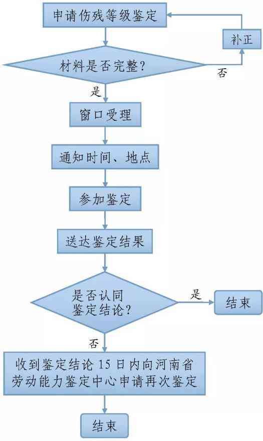 淮阳伤残鉴定中心：权威鉴定服务与完整流程指南