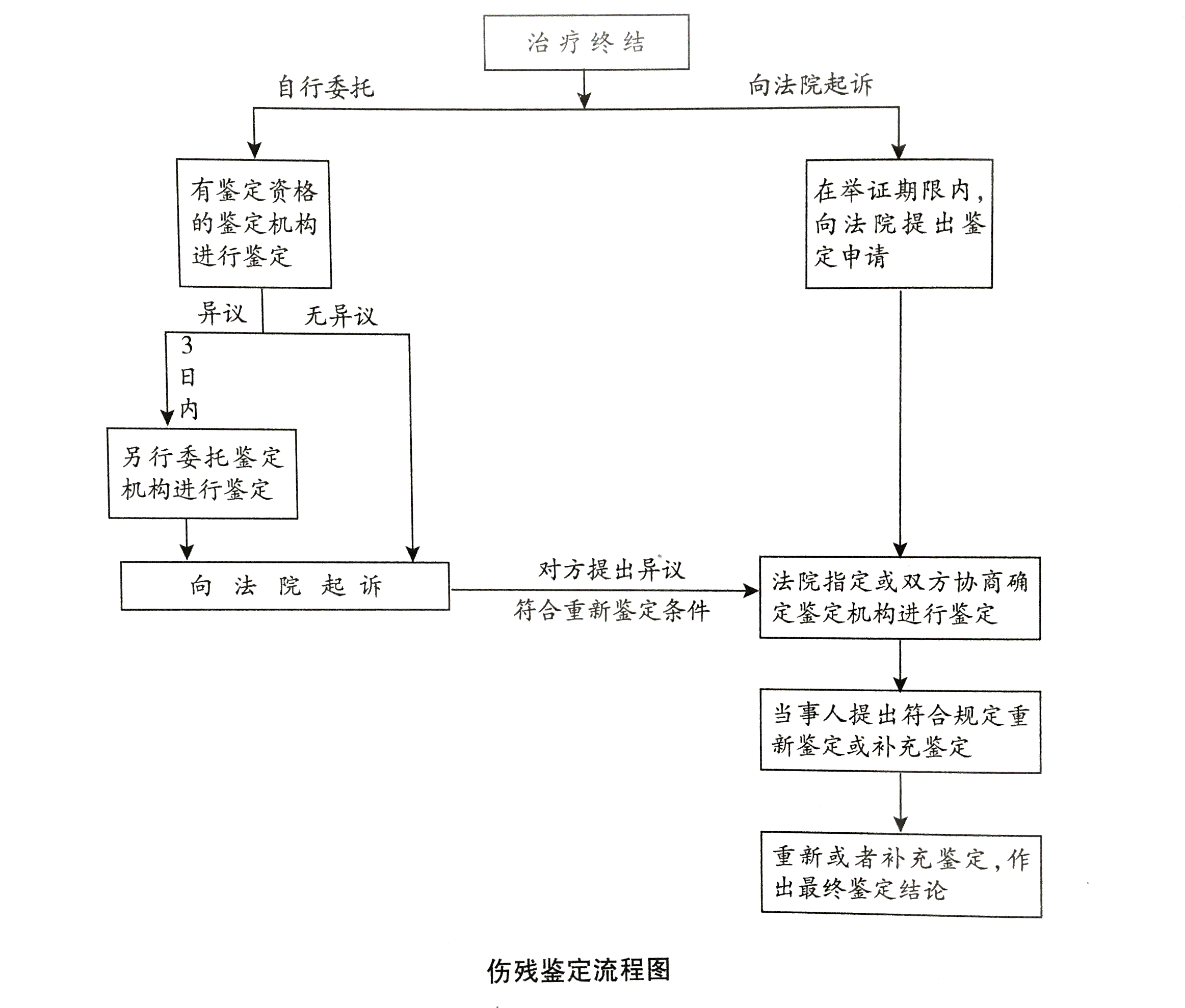 淮阳伤残鉴定中心：权威鉴定服务与完整流程指南