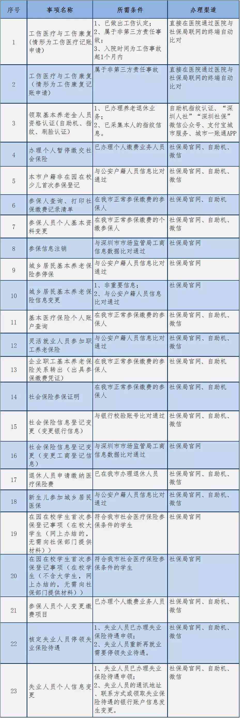 深圳市工伤鉴定与认定机构：哪里进行工伤认定？