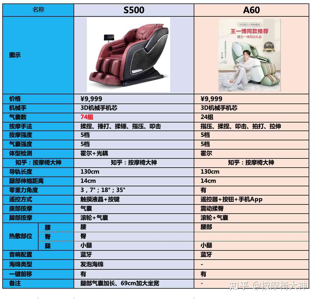 荣泰按摩椅6880参数配置价格对比a50性价比分析