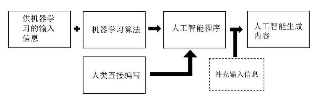 上海信息科技人工智能课程培训总结：学心得与文章生成报告