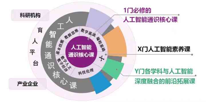 上海信息科技人工智能课程培训总结：学心得与文章生成报告