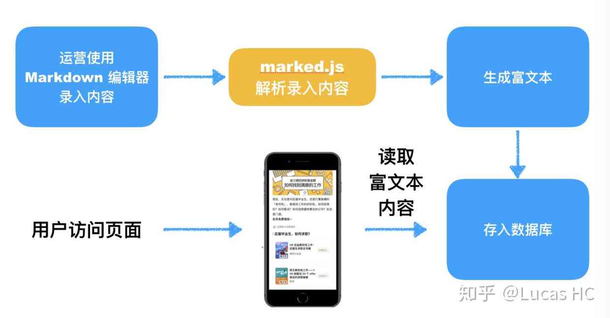 全面解析AI智能写作流程：从构思到成品的全步骤指南与技巧探究