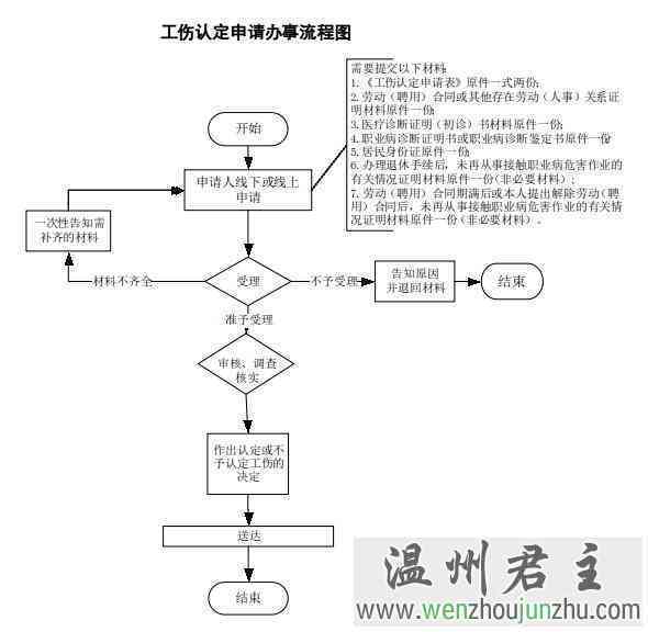 漳州市工伤认定中心流程