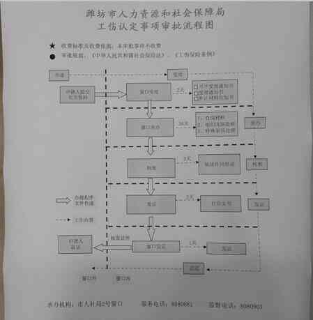 潍坊市工伤认定中心联系电话及工伤认定流程详解