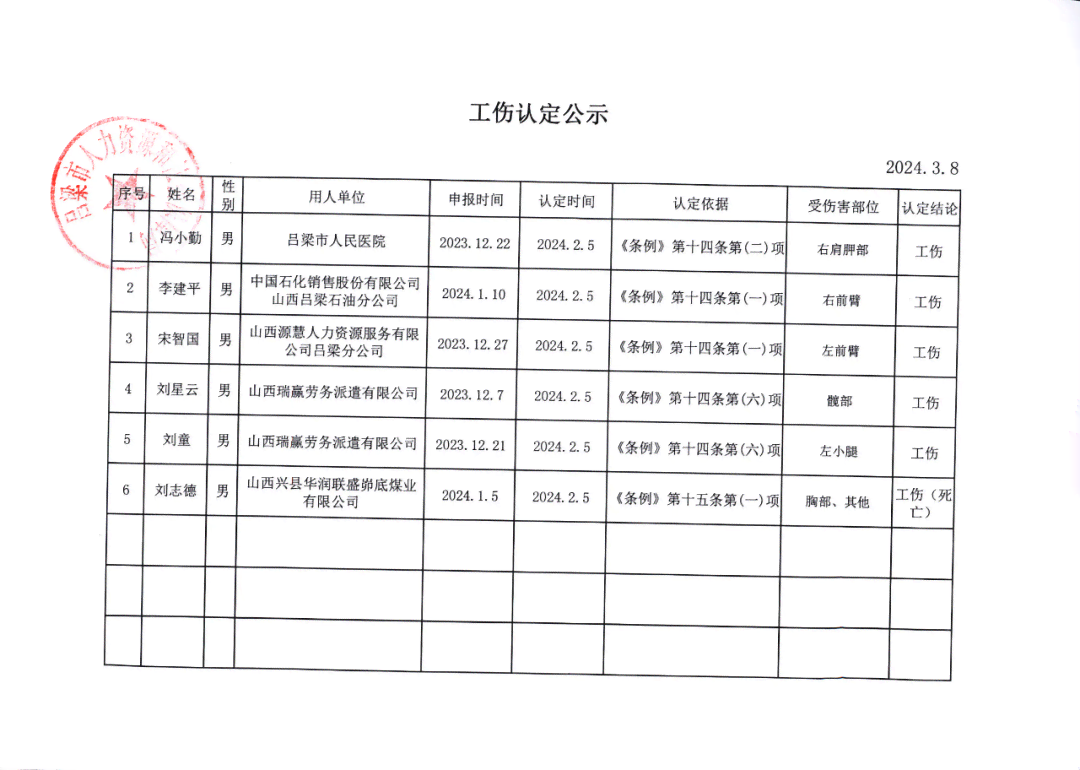 灵石县人社部门主动公示工伤认定结论：法定月份工伤动态公示内容