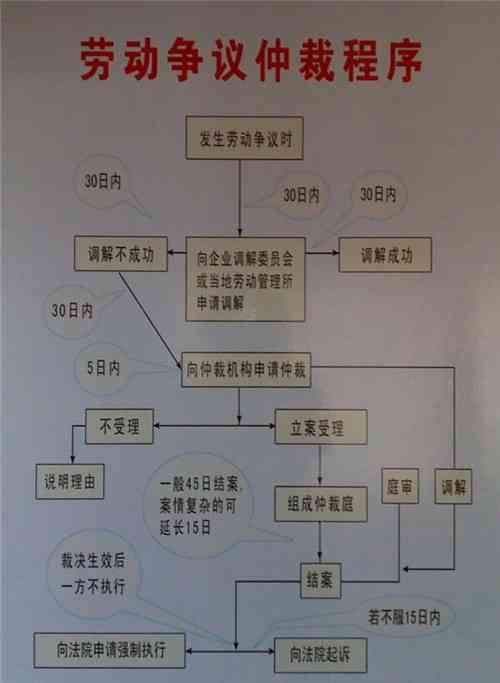 大连井子区劳动仲裁委员会联系电话及常见劳动争议咨询指南