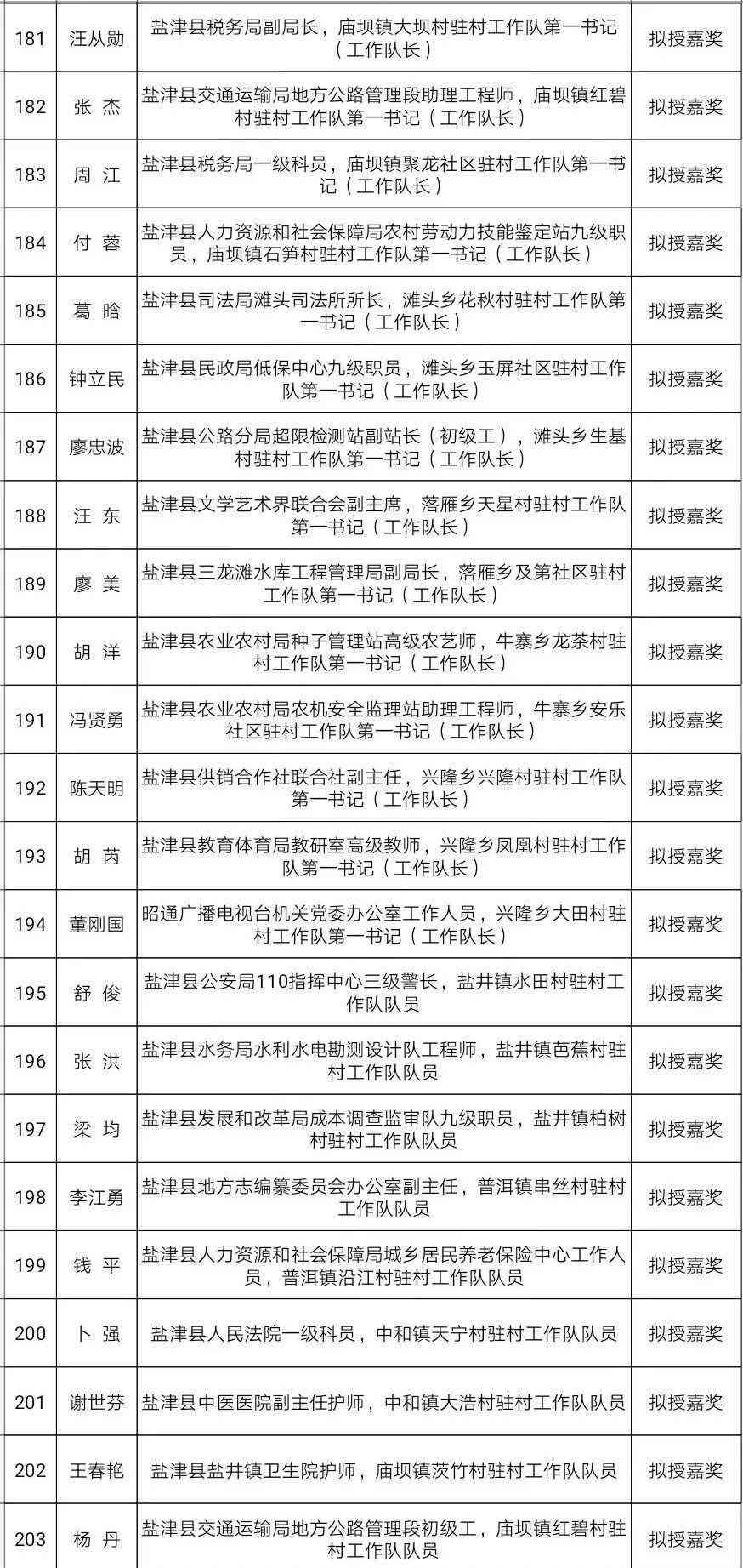 盐津县社会保障局工伤认定中心地址及劳动人事联系电话信息