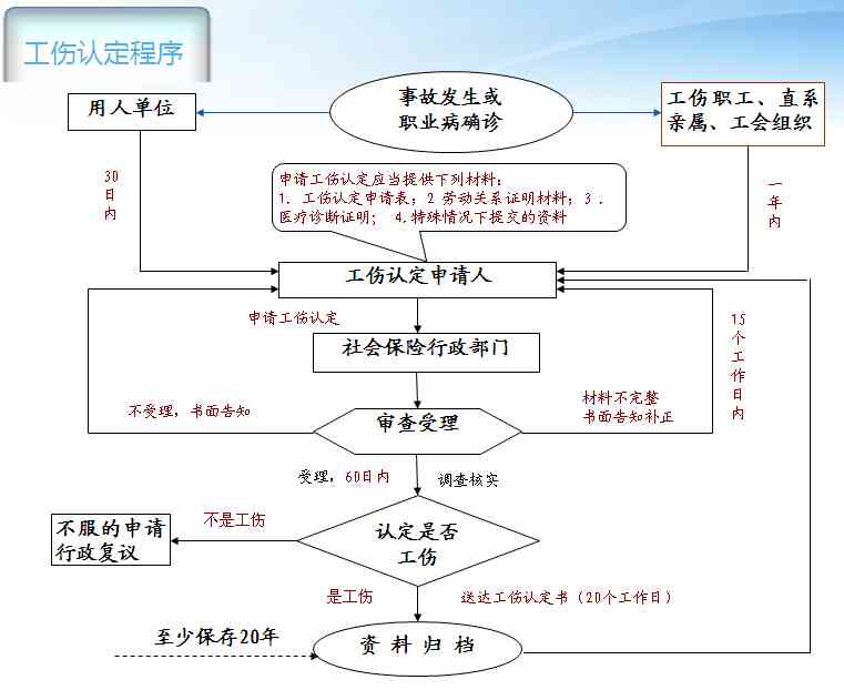 个人如何申请工伤认定中心流程详解：自己办理工伤认定的具体步骤