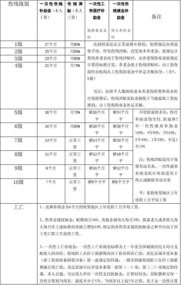 门市工伤赔偿标准：湖北省最新完整赔偿表