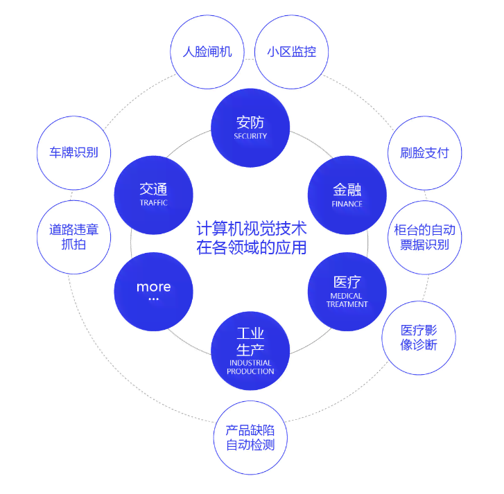 计算机视觉技术：智能算法在多领域应用的创新突破