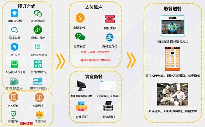 全方位智能餐饮管理系统：优化运营、提升服务、增强顾客体验