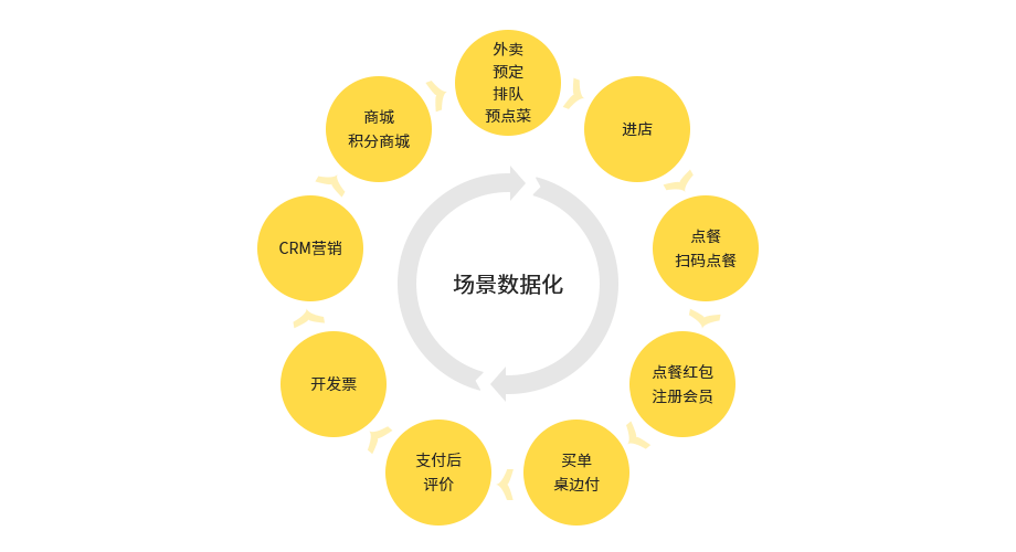 全方位智能餐饮管理系统：优化运营、提升服务、增强顾客体验