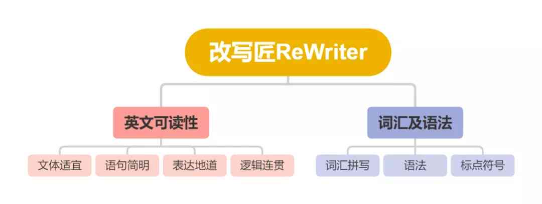 中文写作：润色神器，区别英写，实训平台，智能批改网