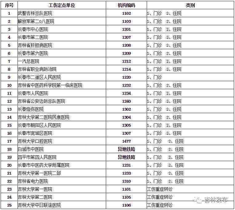 长春工伤认定中心