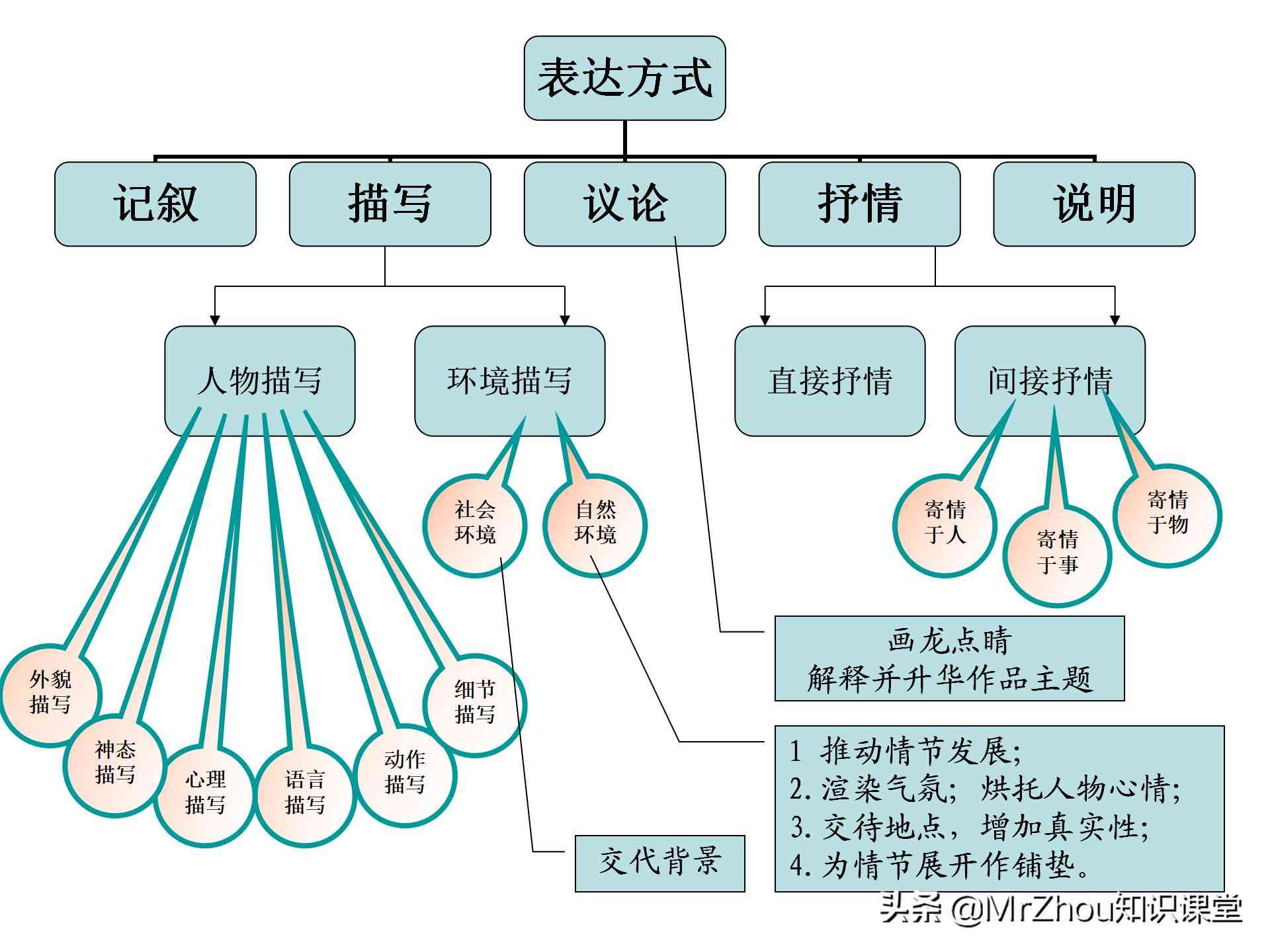 阅读问题解析：写作思路与答题模板的线索梳理