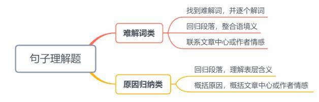 阅读问题解析：写作思路与答题模板的线索梳理