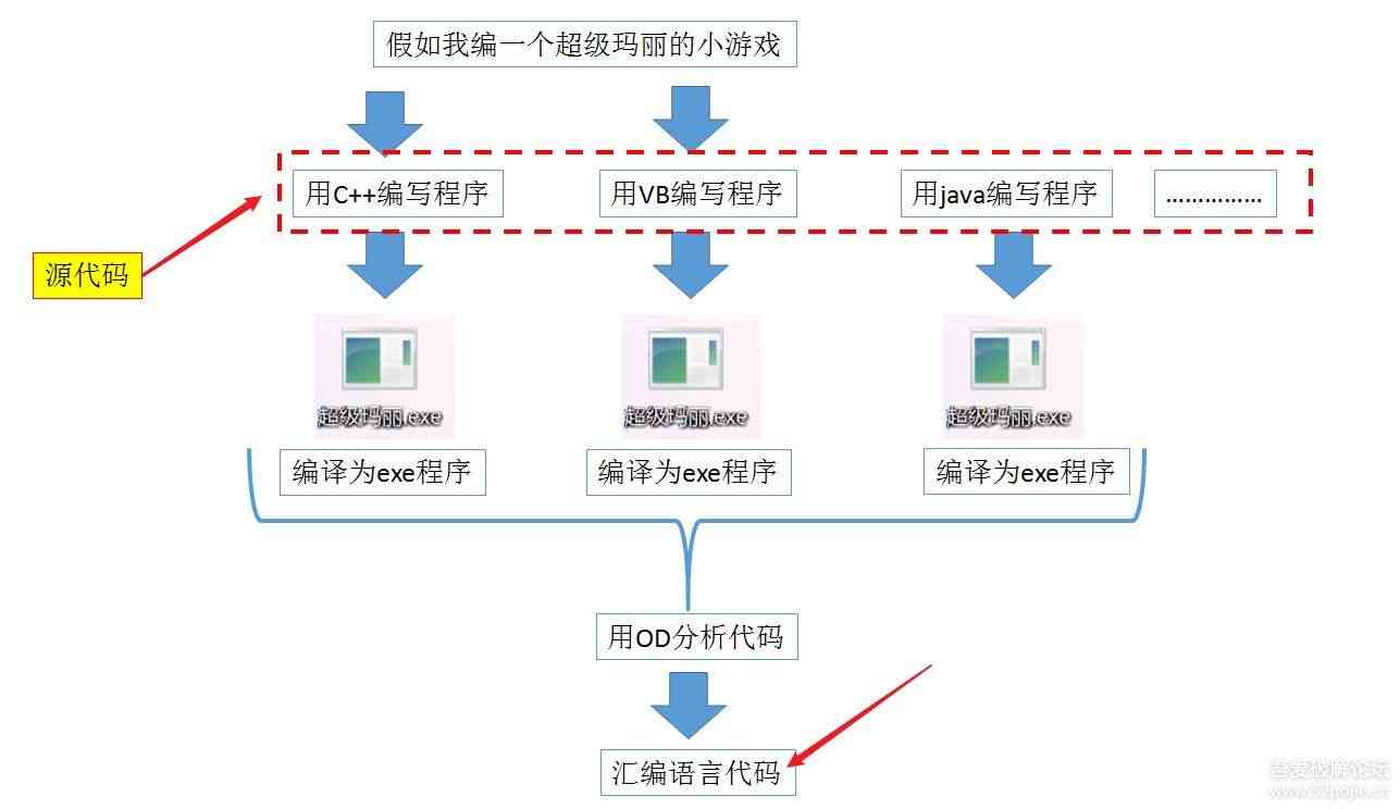 如何实现自动写作：源码级解析实小编代码怎么运作