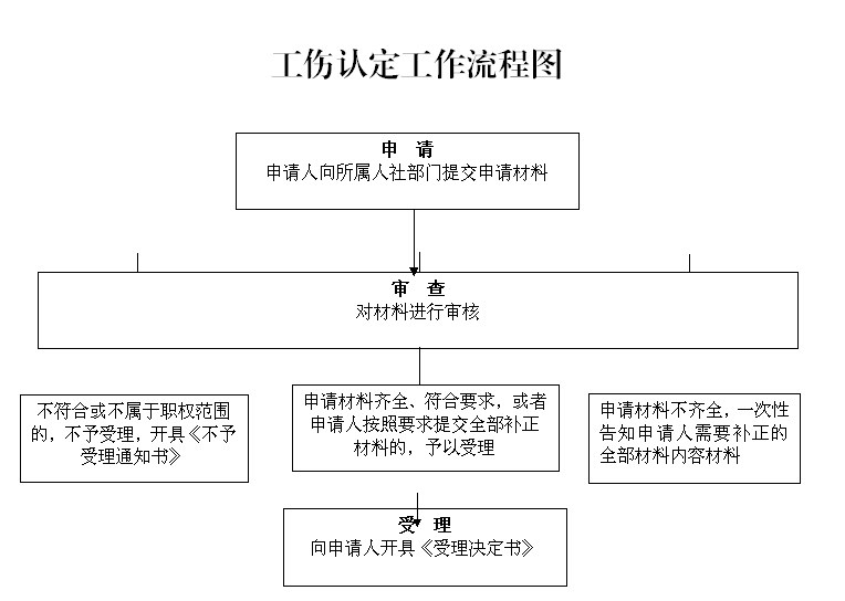 鹤壁日报工伤认定中心在哪