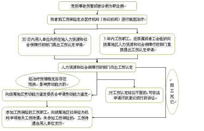 鹰潭市工伤社会办理服务中心指南