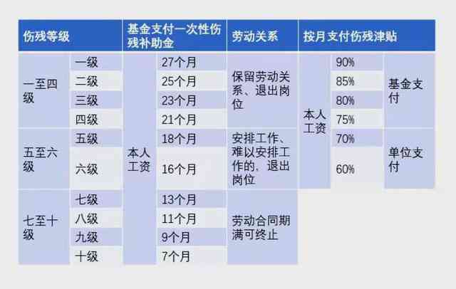 工伤十级伤残赔偿标准：月工资赔偿具体计算几个月》