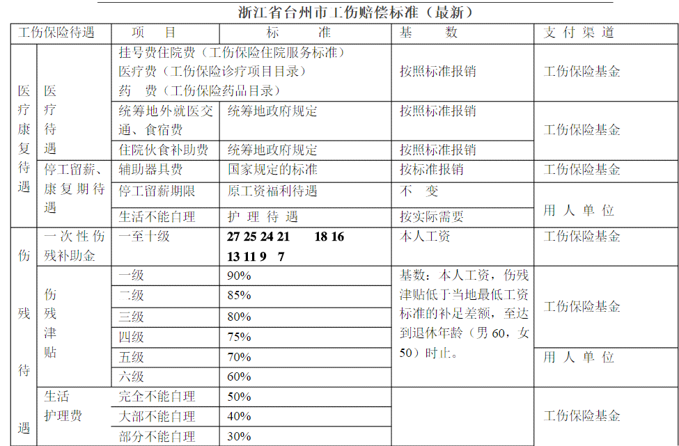 工伤十级伤残赔偿标准：月工资赔偿具体计算几个月》