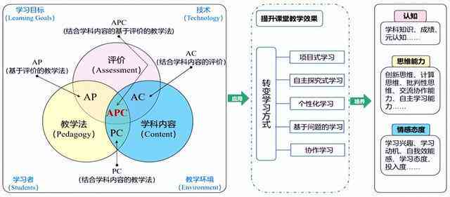 人工智能实训内容总结：探索解决方案与思路，撰写应用报告