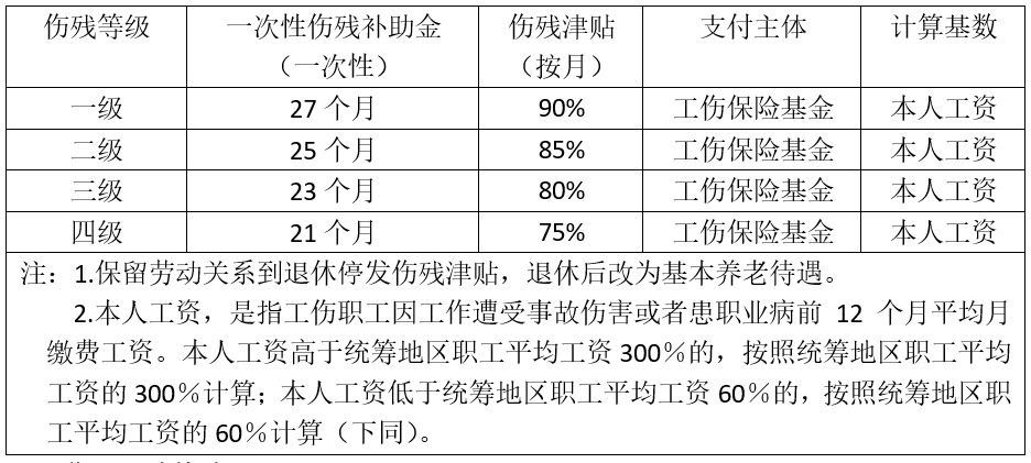 2018年最新工伤赔偿标准解读与细则分析