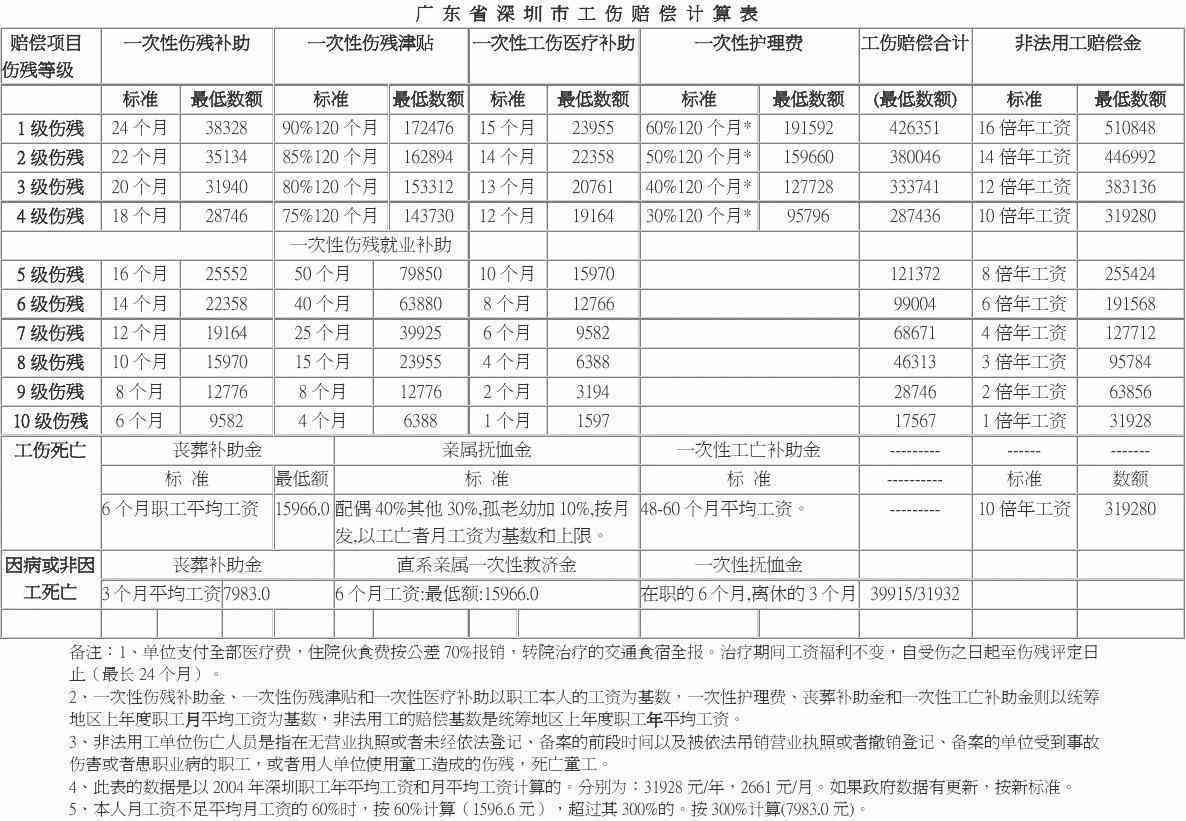 以前工伤认定与伤残鉴定标准：如何认定工伤级别及赔偿