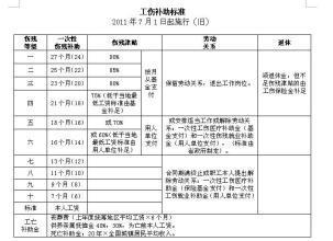 2011年之前工伤：工伤津贴规定、赔偿与鉴定标准汇总