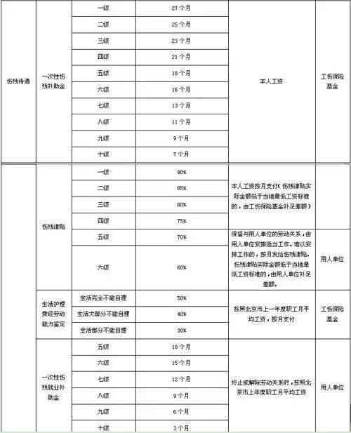 2017工伤伤残鉴定标准：最新表、赔偿认定及赔偿额度解析