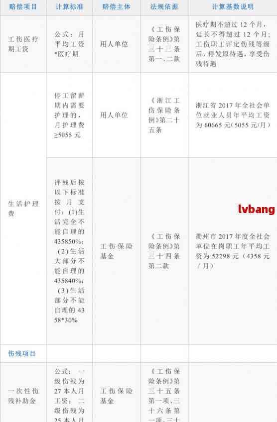 最新工伤赔偿标准一览表：全面梳理赔偿标准一览