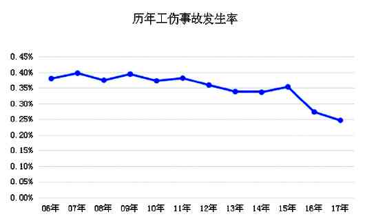 2017年工伤事故统计分析：当年工伤认定及赔偿政策解读