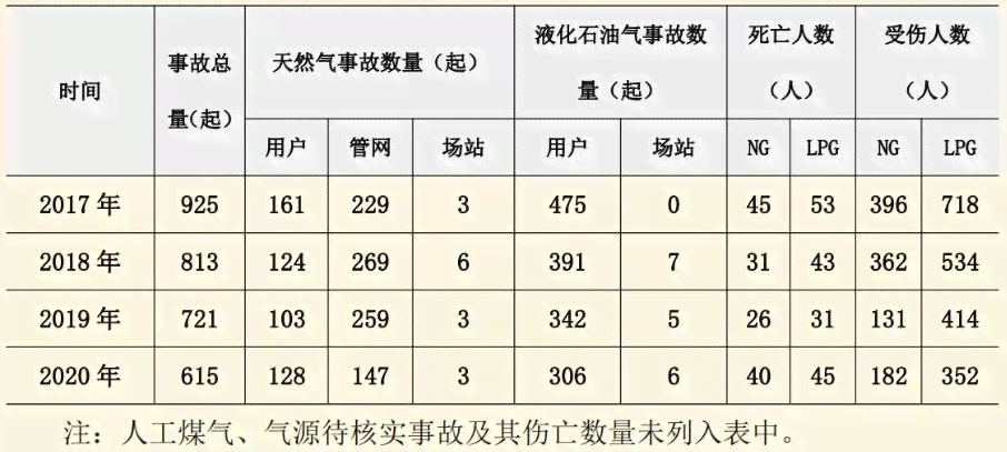 2017年工伤事故统计分析：当年工伤认定及赔偿政策解读