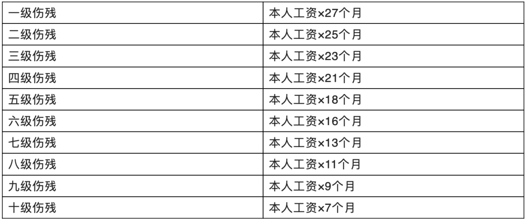 工伤鉴定标准2017：2023版最新十级及2024标准