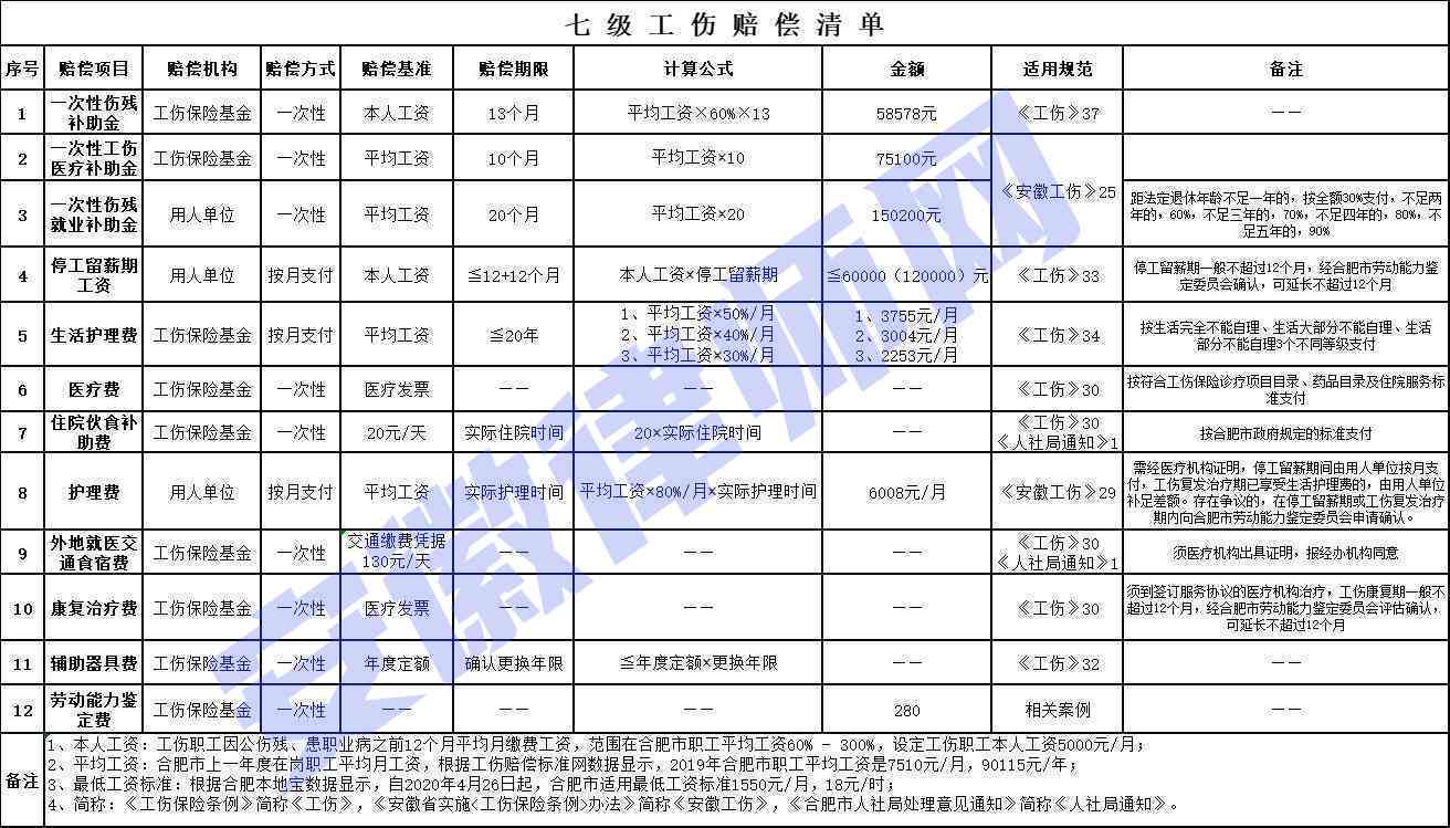 '2022年芜湖市无为区工伤认定赔偿标准：伤残等级赔偿金额是多少'